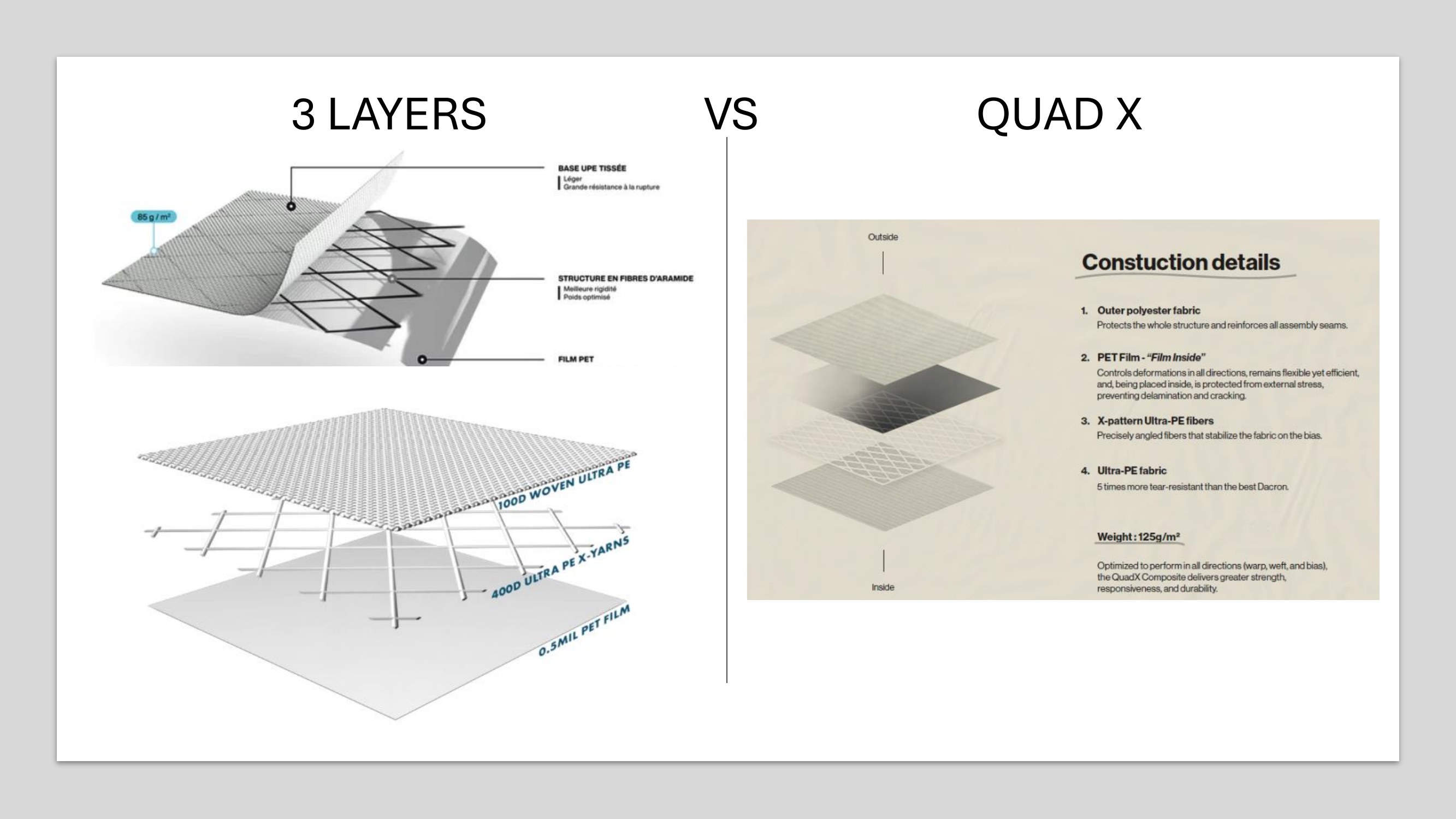Schéma comparatif construction 3 Layers vs Quad X - Ultra-PE wing